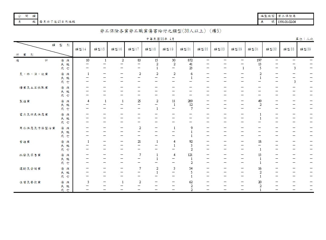 勞工保險各業勞工職業傷害給付之類型第6頁圖表